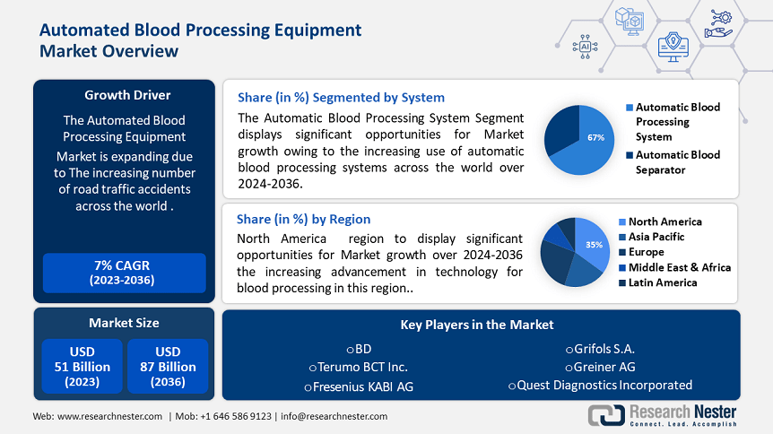 Automated Blood Processing Equipment Market